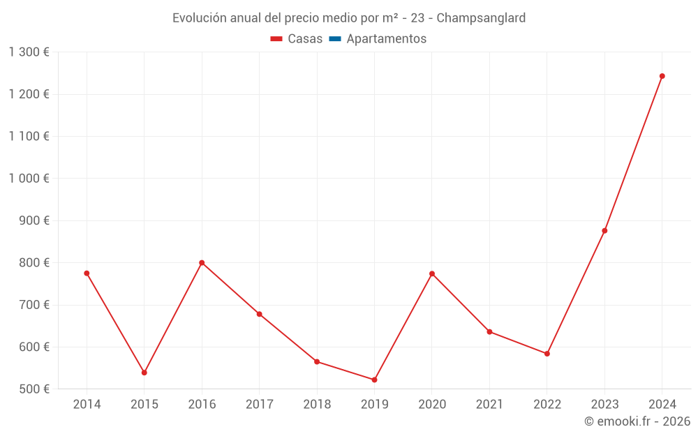 Evolución anual del precio medio por m² - 23 - Champsanglard