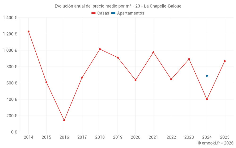 Evolución anual del precio medio por m² - 23 - La Chapelle-Baloue