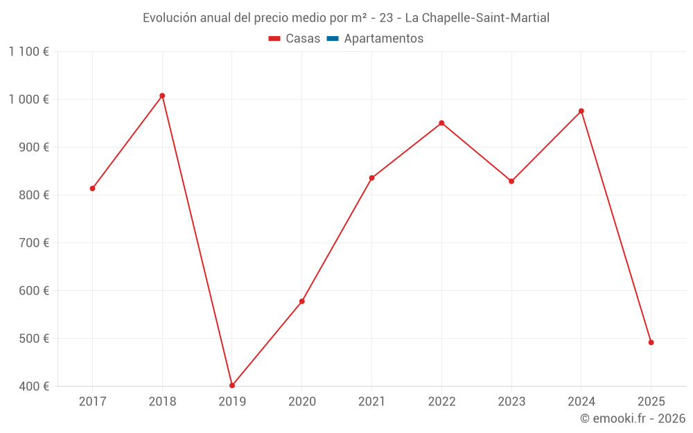 Evolución anual del precio medio por m² - 23 - La Chapelle-Saint-Martial