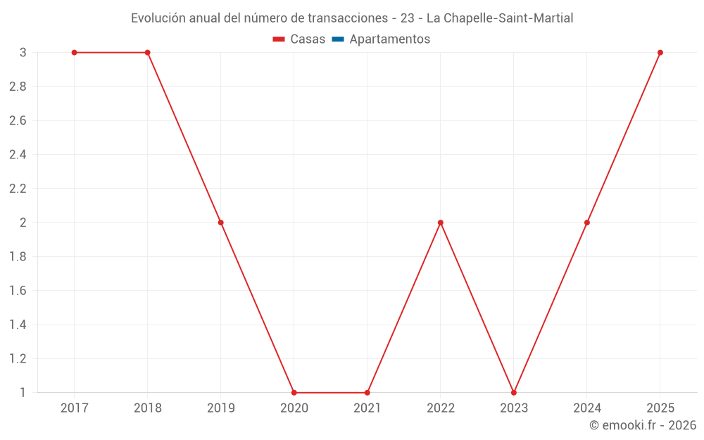 Evolución anual del número de transacciones - 23 - La Chapelle-Saint-Martial