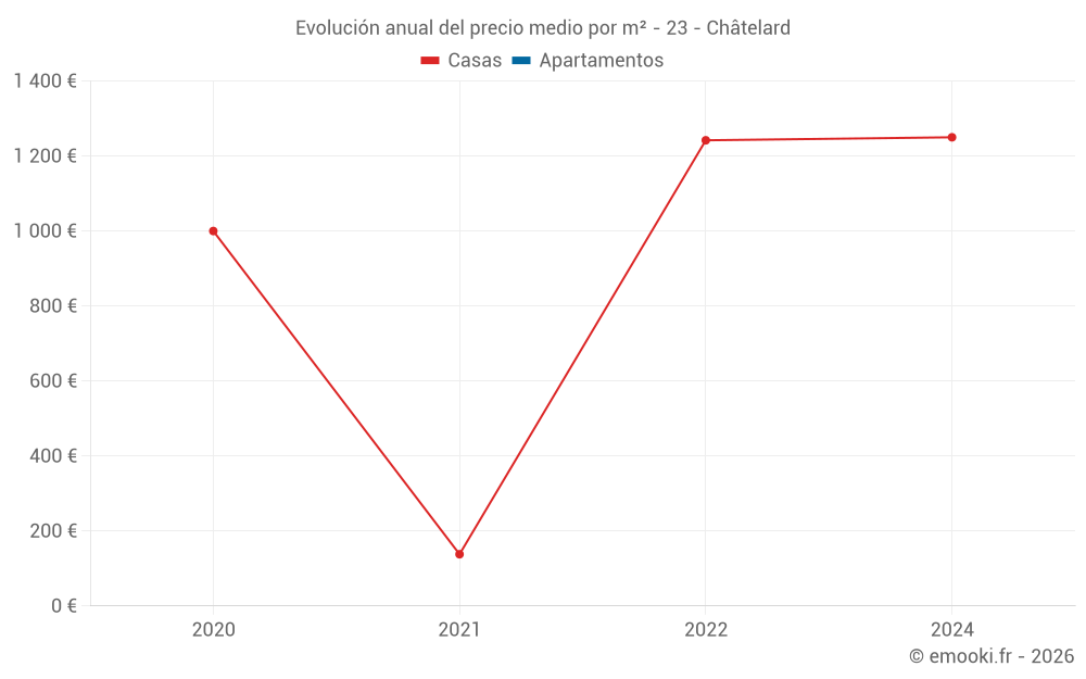 Evolución anual del precio medio por m² - 23 - Châtelard