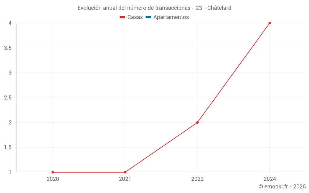 Evolución anual del número de transacciones - 23 - Châtelard