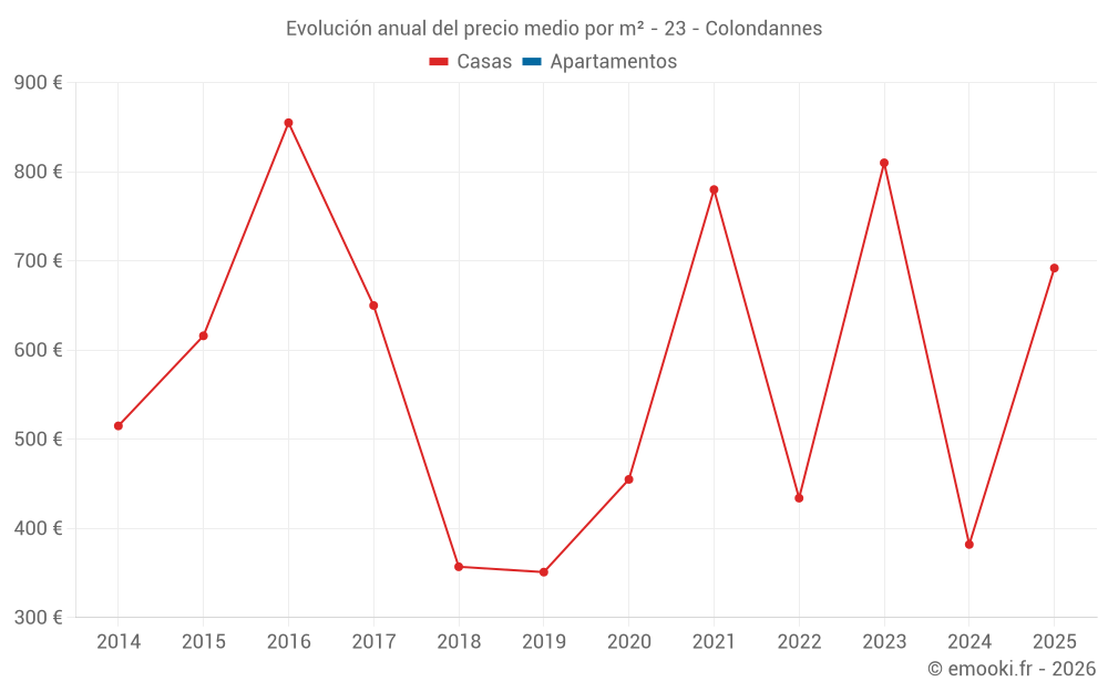 Evolución anual del precio medio por m² - 23 - Colondannes