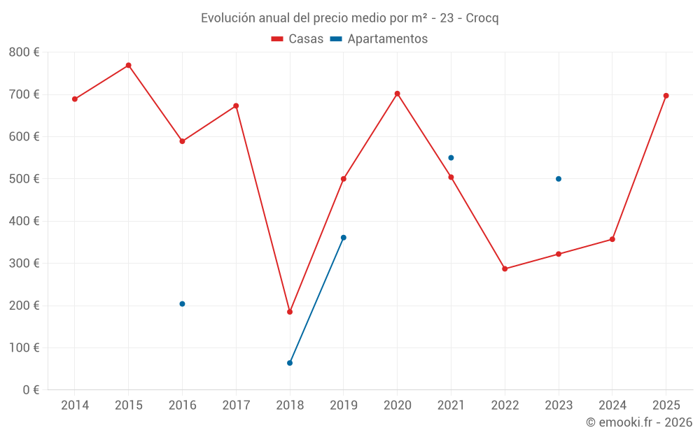 Evolución anual del precio medio por m² - 23 - Crocq