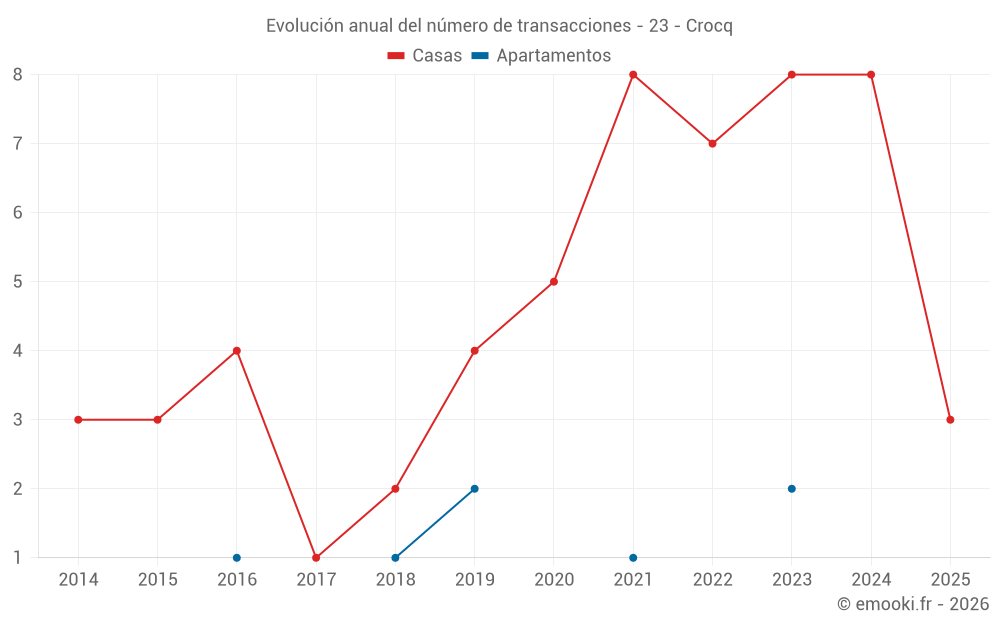 Evolución anual del número de transacciones - 23 - Crocq