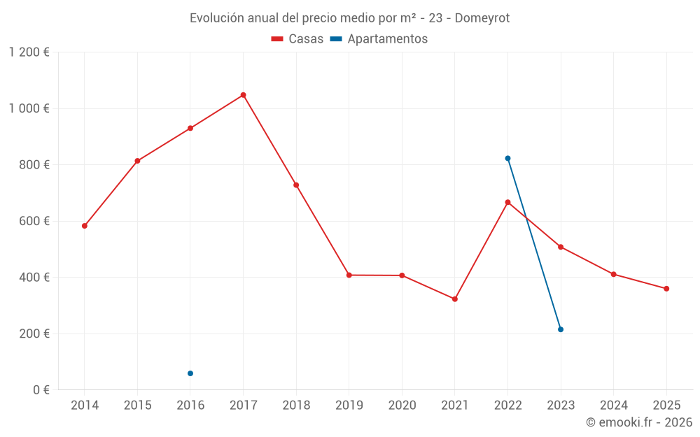 Evolución anual del precio medio por m² - 23 - Domeyrot