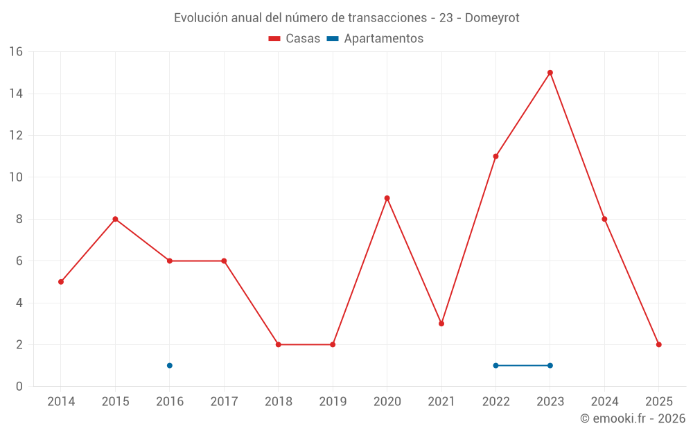 Evolución anual del número de transacciones - 23 - Domeyrot