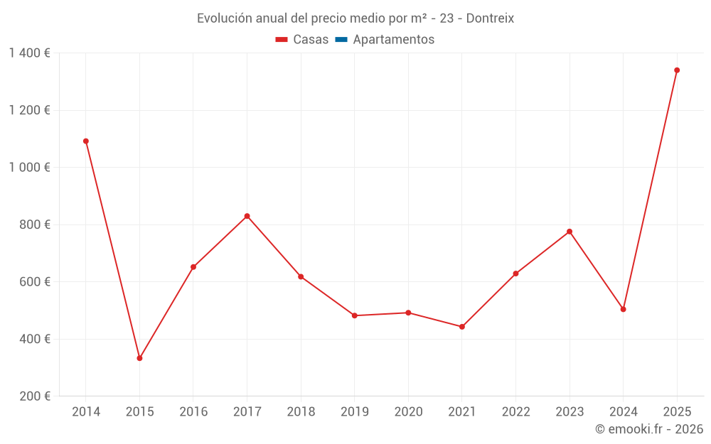 Evolución anual del precio medio por m² - 23 - Dontreix