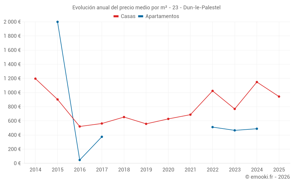 Evolución anual del precio medio por m² - 23 - Dun-le-Palestel