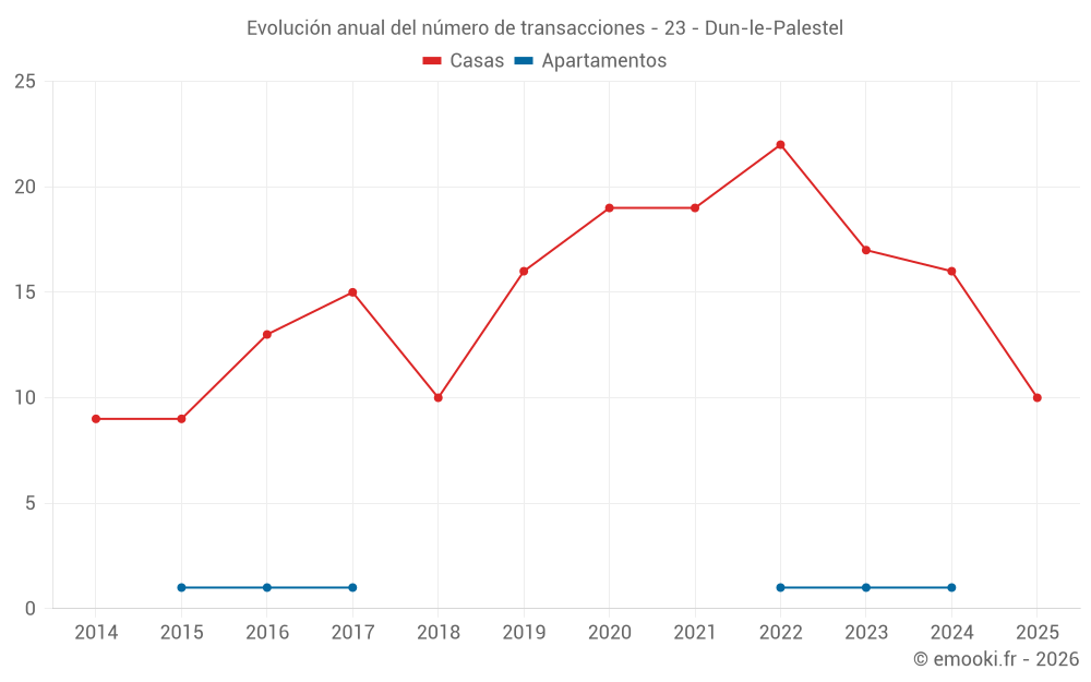 Evolución anual del número de transacciones - 23 - Dun-le-Palestel