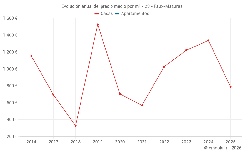 Evolución anual del precio medio por m² - 23 - Faux-Mazuras
