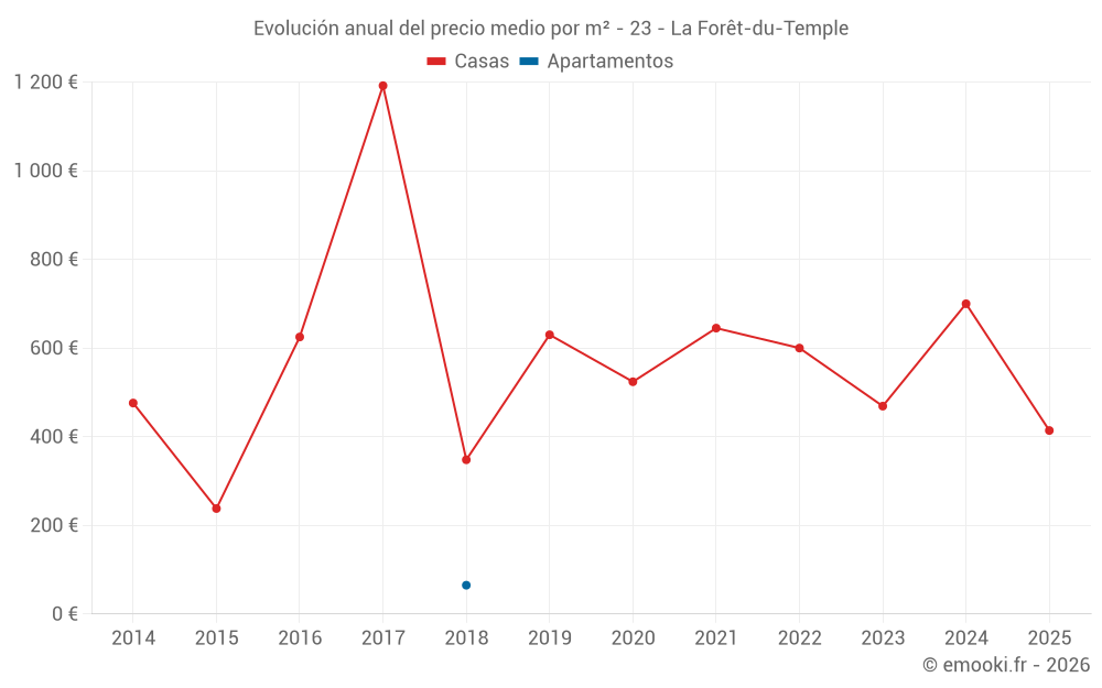 Evolución anual del precio medio por m² - 23 - La Forêt-du-Temple