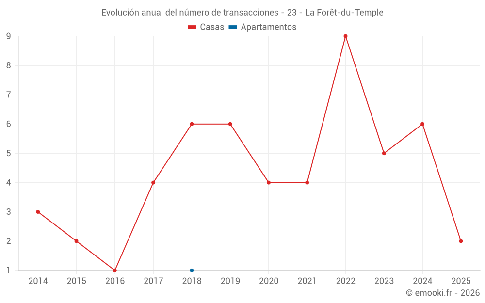 Evolución anual del número de transacciones - 23 - La Forêt-du-Temple