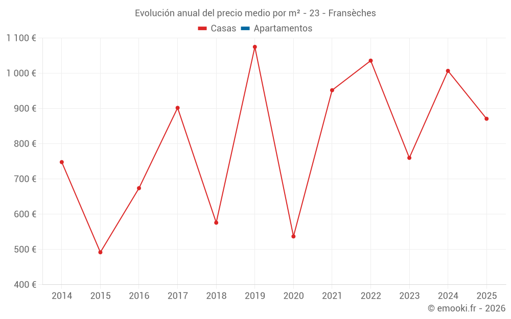 Evolución anual del precio medio por m² - 23 - Fransèches