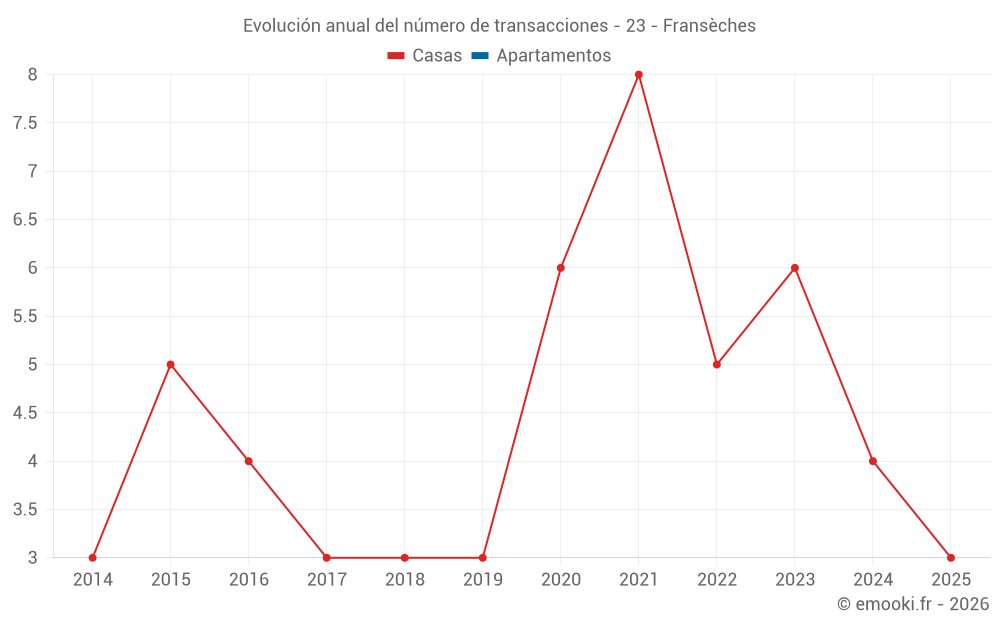 Evolución anual del número de transacciones - 23 - Fransèches