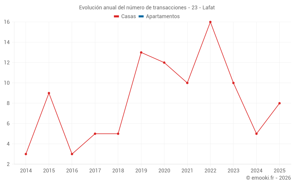 Evolución anual del número de transacciones - 23 - Lafat