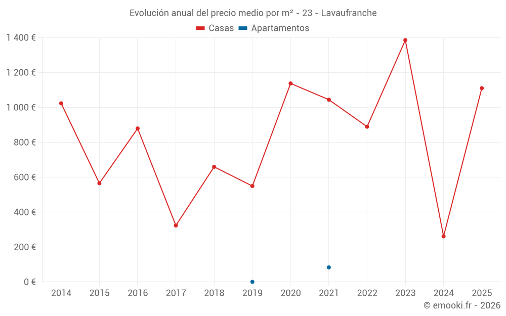 Evolución anual del precio medio por m² - 23 - Lavaufranche