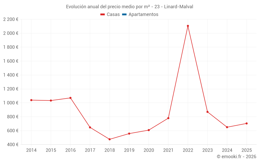 Evolución anual del precio medio por m² - 23 - Linard-Malval