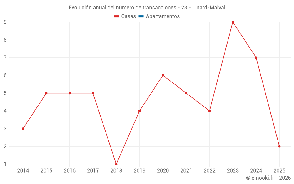 Evolución anual del número de transacciones - 23 - Linard-Malval