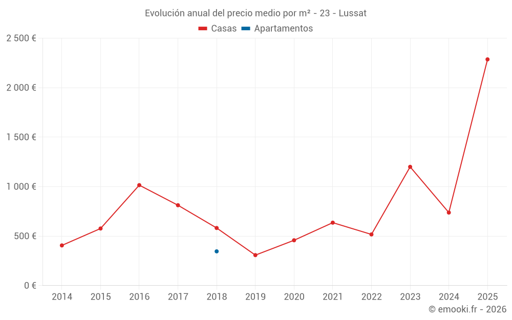 Evolución anual del precio medio por m² - 23 - Lussat
