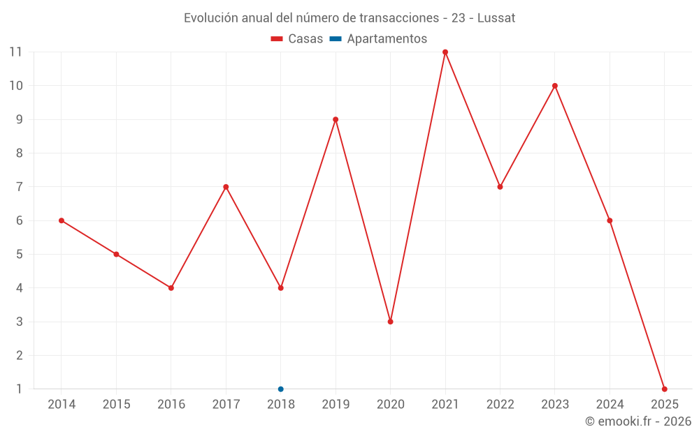 Evolución anual del número de transacciones - 23 - Lussat