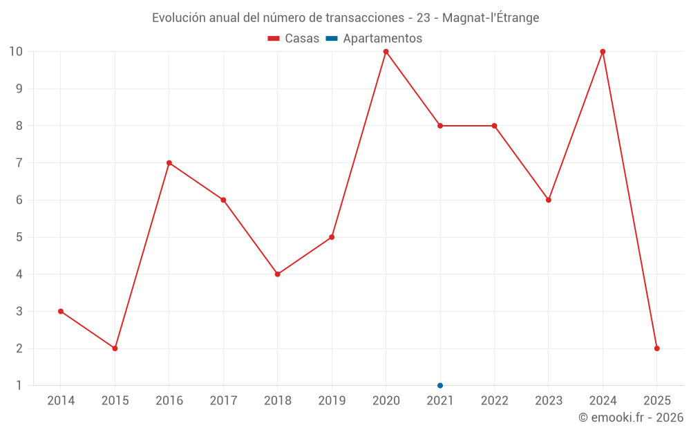 Evolución anual del número de transacciones - 23 - Magnat-l'Étrange