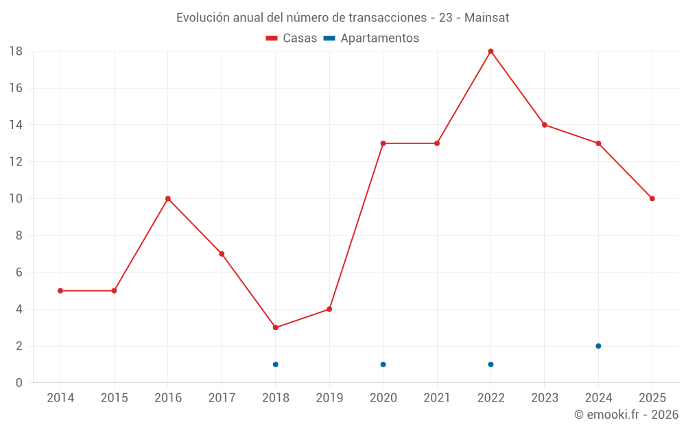 Evolución anual del número de transacciones - 23 - Mainsat