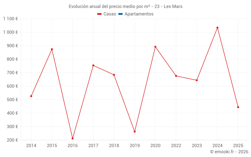 Evolución anual del precio medio por m² - 23 - Les Mars
