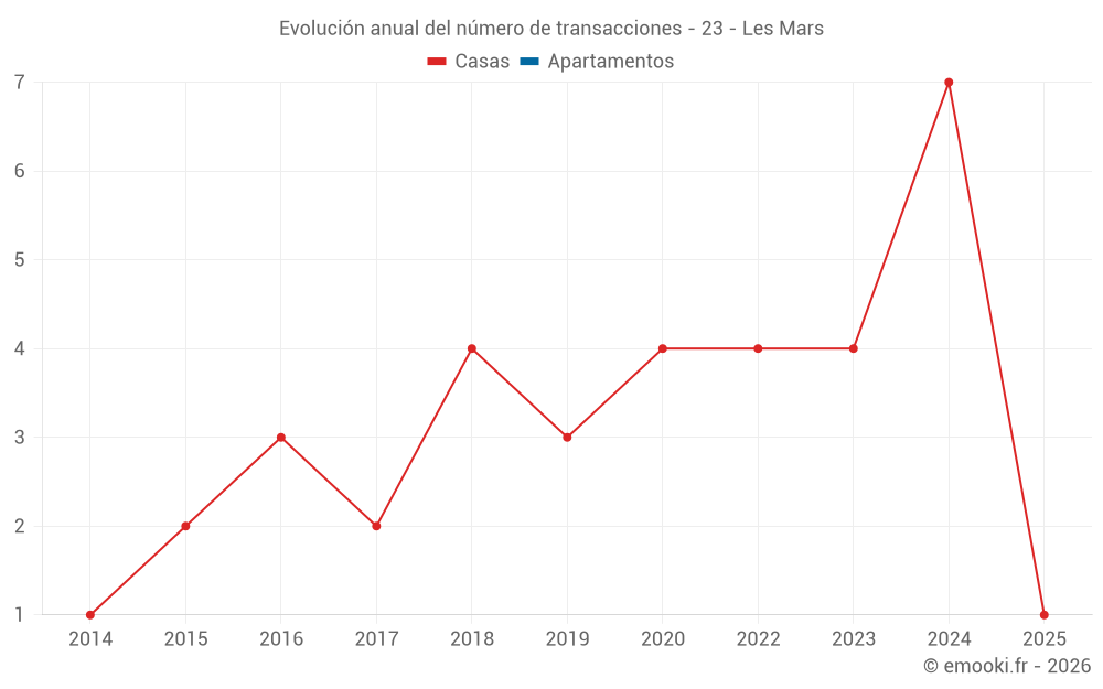 Evolución anual del número de transacciones - 23 - Les Mars