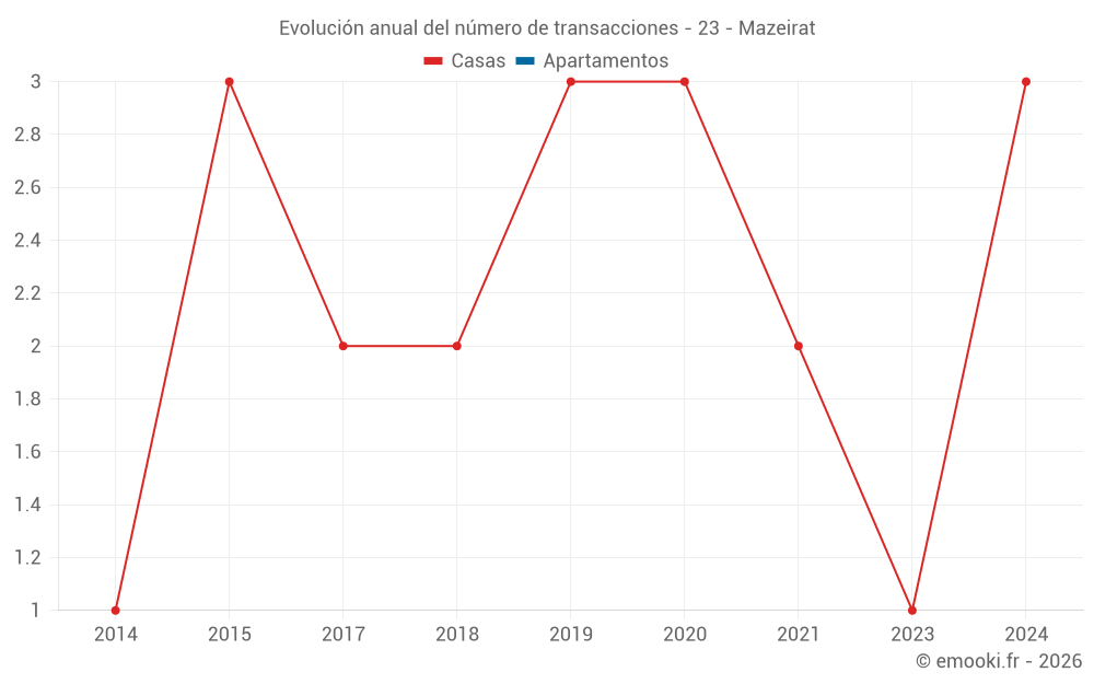 Evolución anual del número de transacciones - 23 - Mazeirat