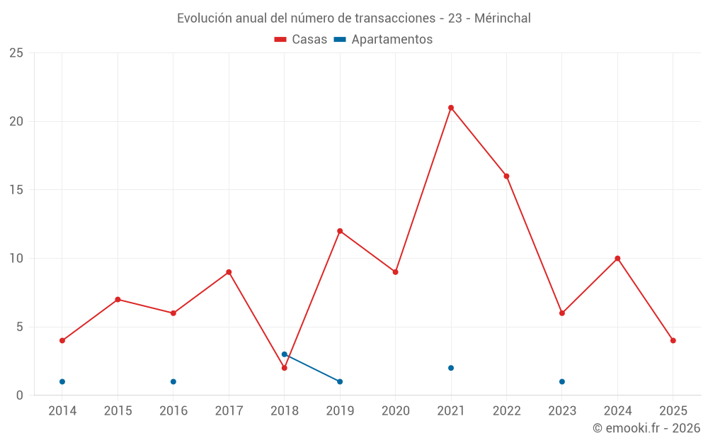 Evolución anual del número de transacciones - 23 - Mérinchal