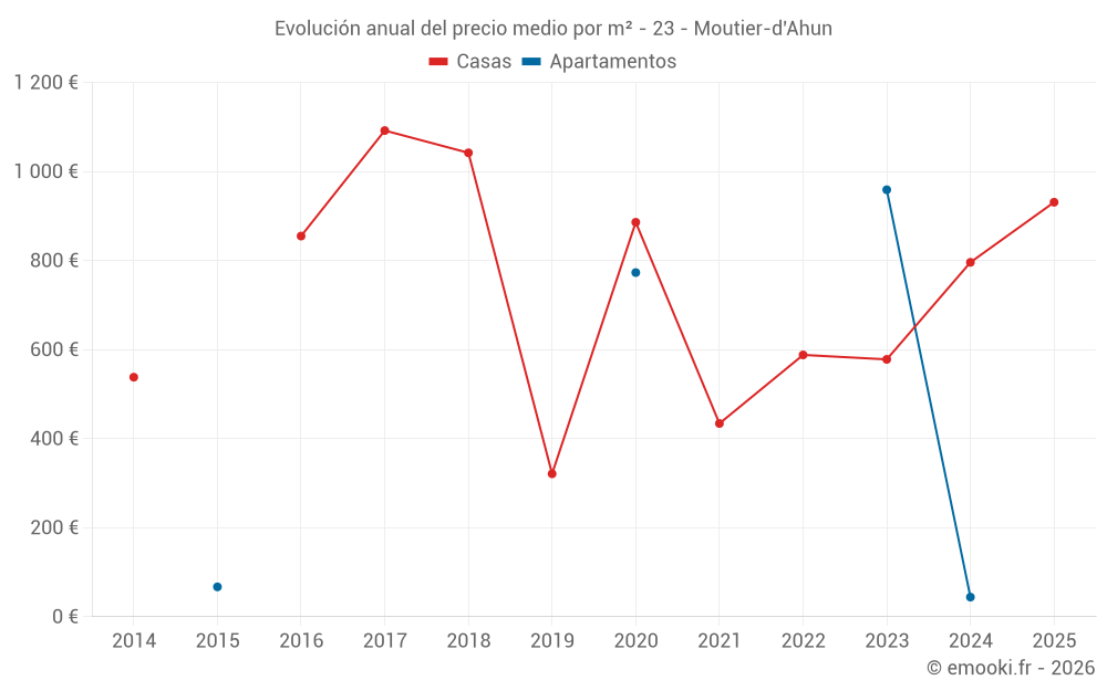Evolución anual del precio medio por m² - 23 - Moutier-d'Ahun