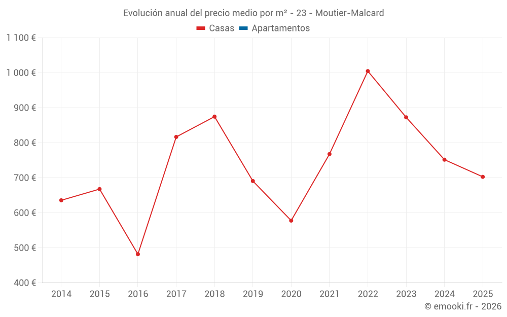 Evolución anual del precio medio por m² - 23 - Moutier-Malcard