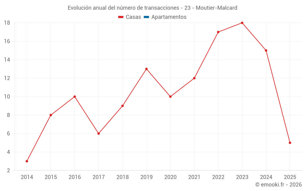 Evolución anual del número de transacciones - 23 - Moutier-Malcard