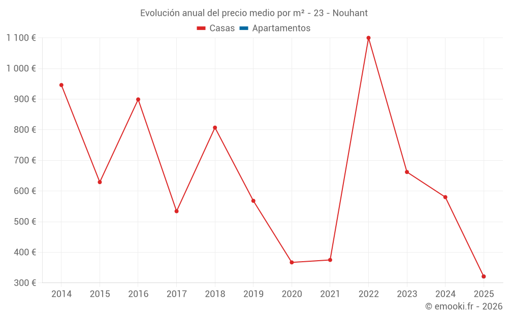 Evolución anual del precio medio por m² - 23 - Nouhant