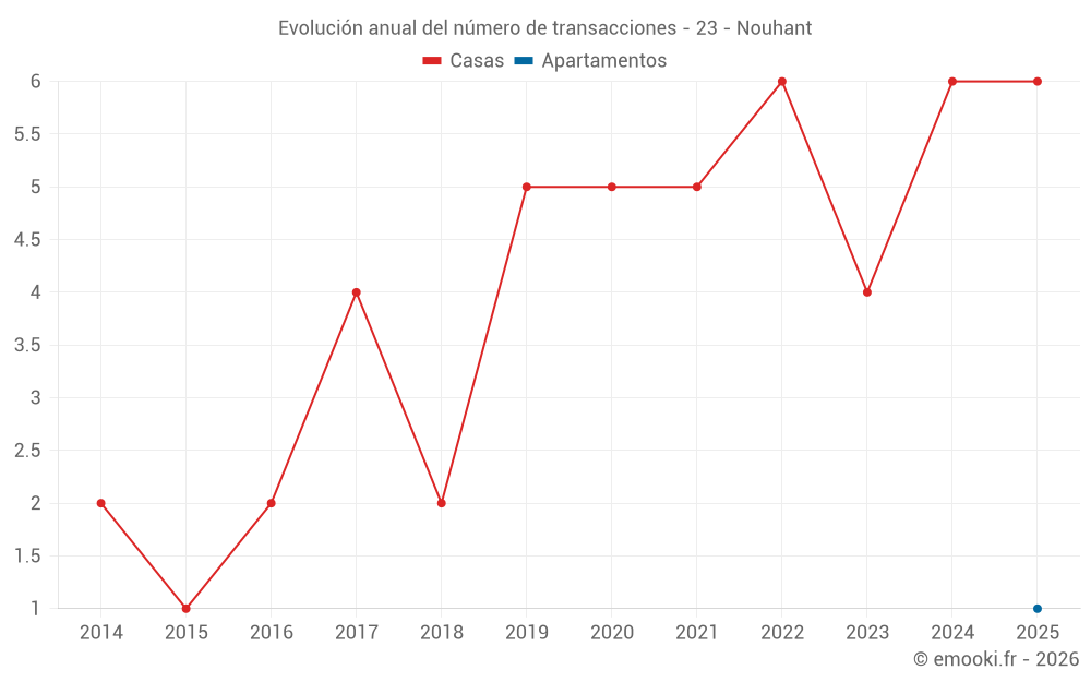 Evolución anual del número de transacciones - 23 - Nouhant