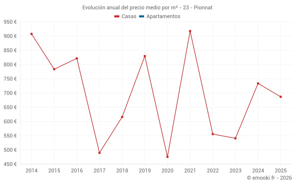 Evolución anual del precio medio por m² - 23 - Pionnat