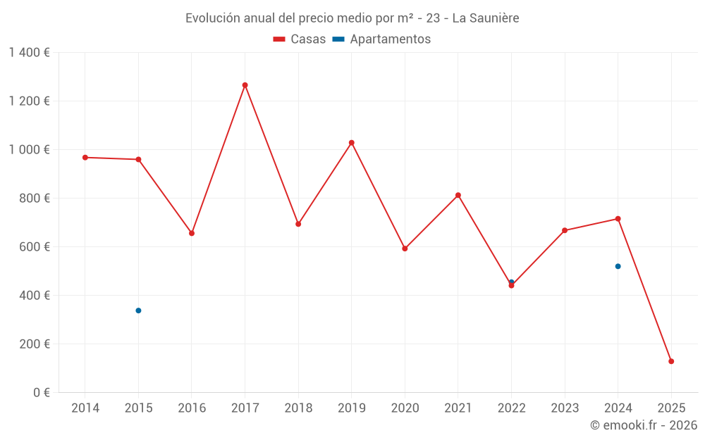 Evolución anual del precio medio por m² - 23 - La Saunière