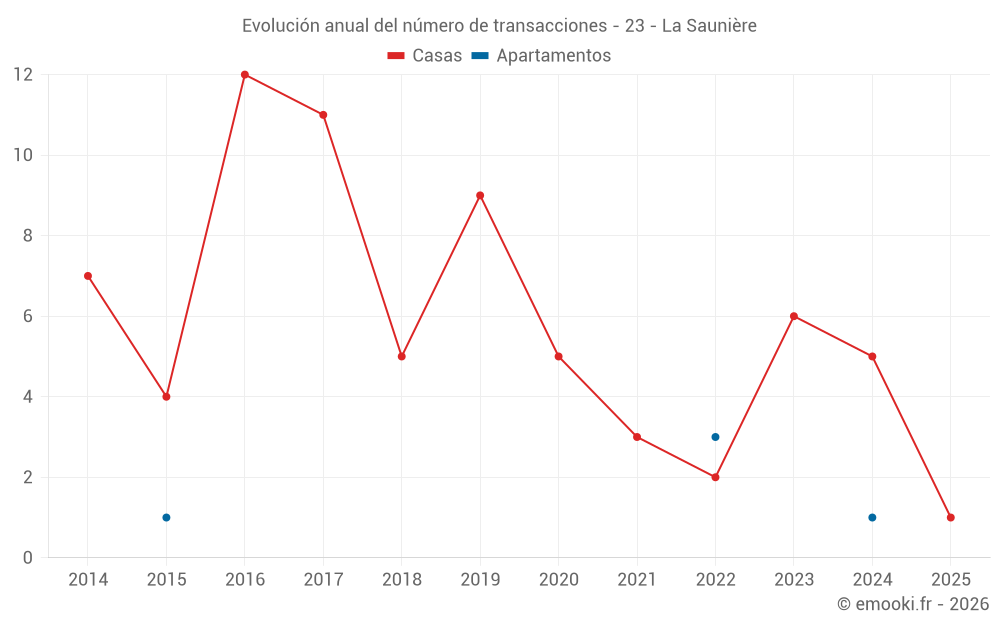 Evolución anual del número de transacciones - 23 - La Saunière