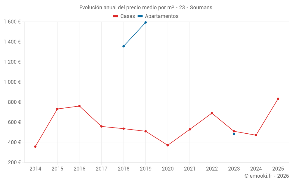 Evolución anual del precio medio por m² - 23 - Soumans