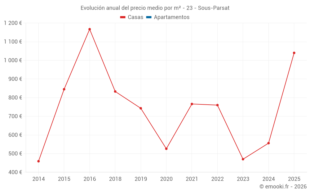 Evolución anual del precio medio por m² - 23 - Sous-Parsat