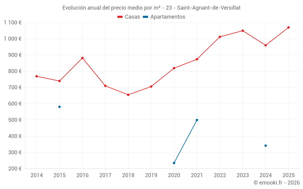 Evolución anual del precio medio por m² - 23 - Saint-Agnant-de-Versillat