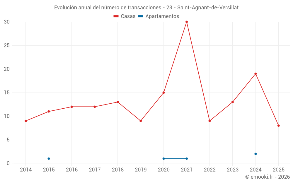 Evolución anual del número de transacciones - 23 - Saint-Agnant-de-Versillat