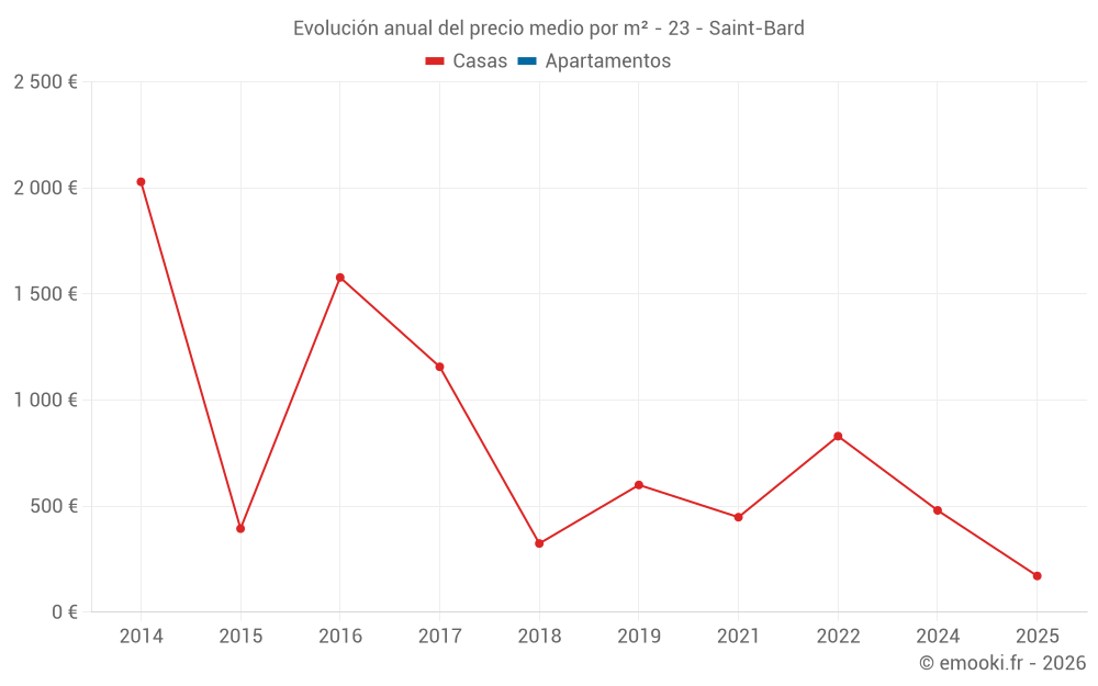 Evolución anual del precio medio por m² - 23 - Saint-Bard
