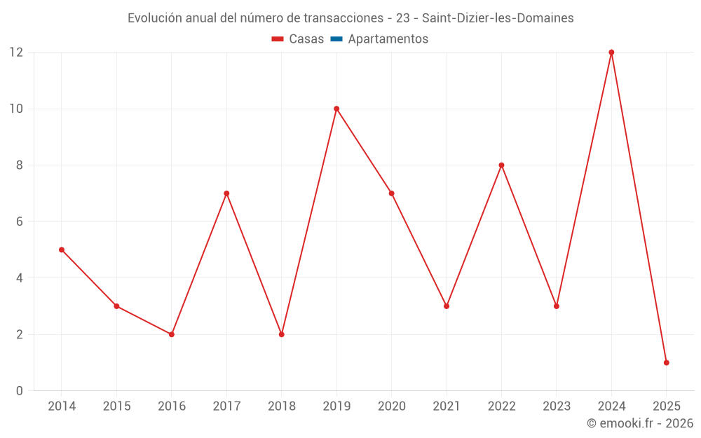 Evolución anual del número de transacciones - 23 - Saint-Dizier-les-Domaines