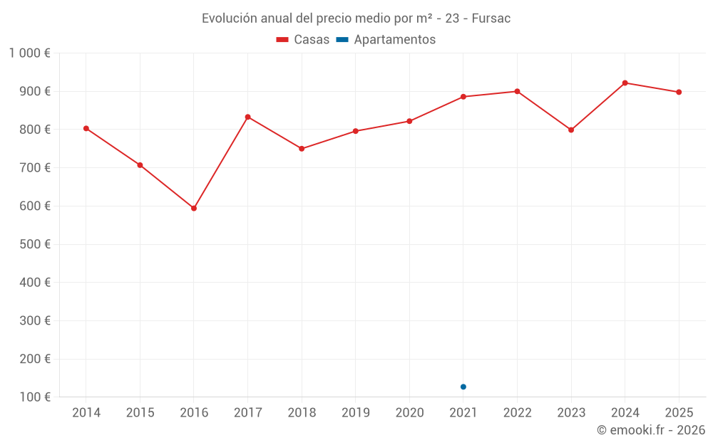 Evolución anual del precio medio por m² - 23 - Fursac