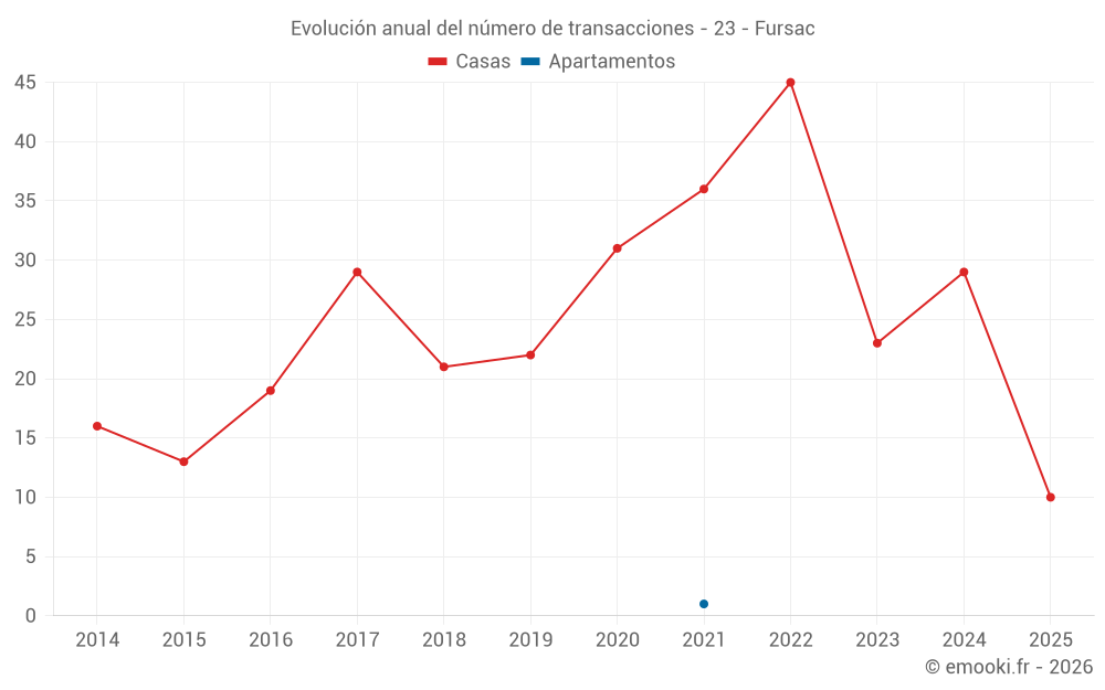 Evolución anual del número de transacciones - 23 - Fursac