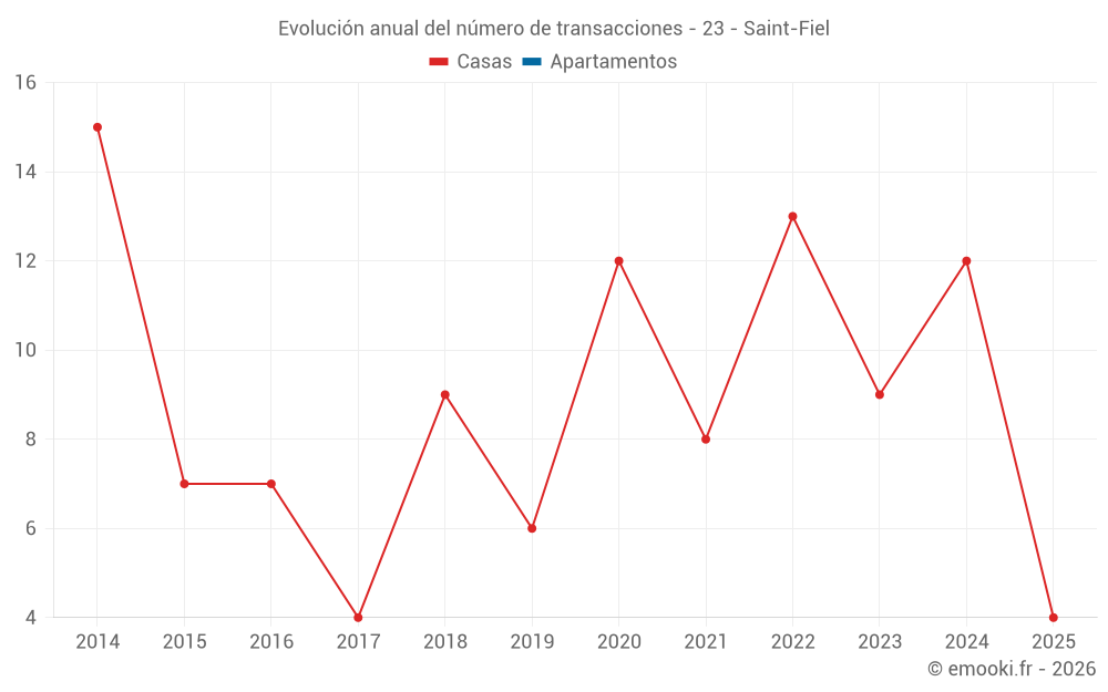 Evolución anual del número de transacciones - 23 - Saint-Fiel