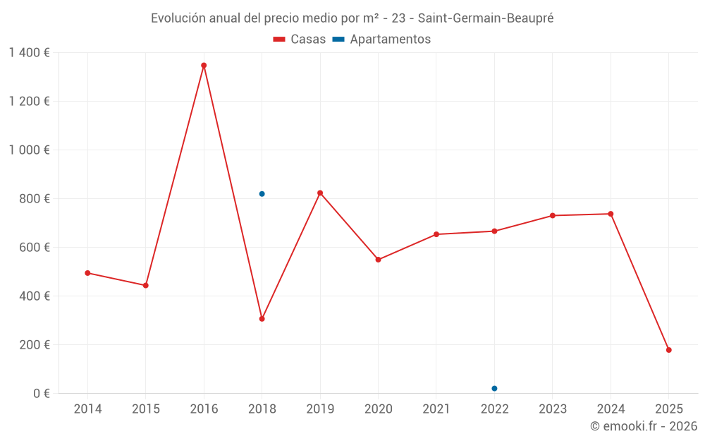 Evolución anual del precio medio por m² - 23 - Saint-Germain-Beaupré