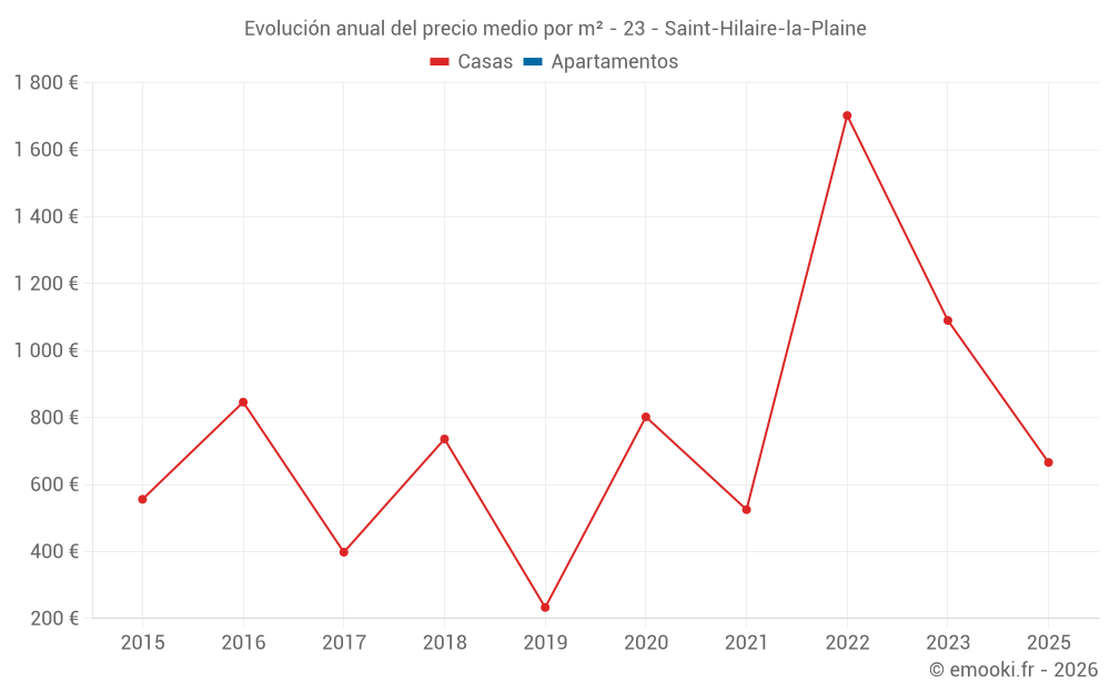 Evolución anual del precio medio por m² - 23 - Saint-Hilaire-la-Plaine